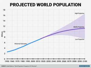 UN chart for earth population UN chart for earth population
